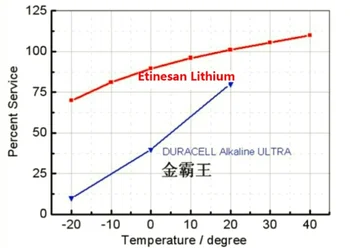 AA 3000mAh Etinesan 1,5 V Pirminės Ličio Baterija NL5 (neįkraunamų, 1.88 Wh)